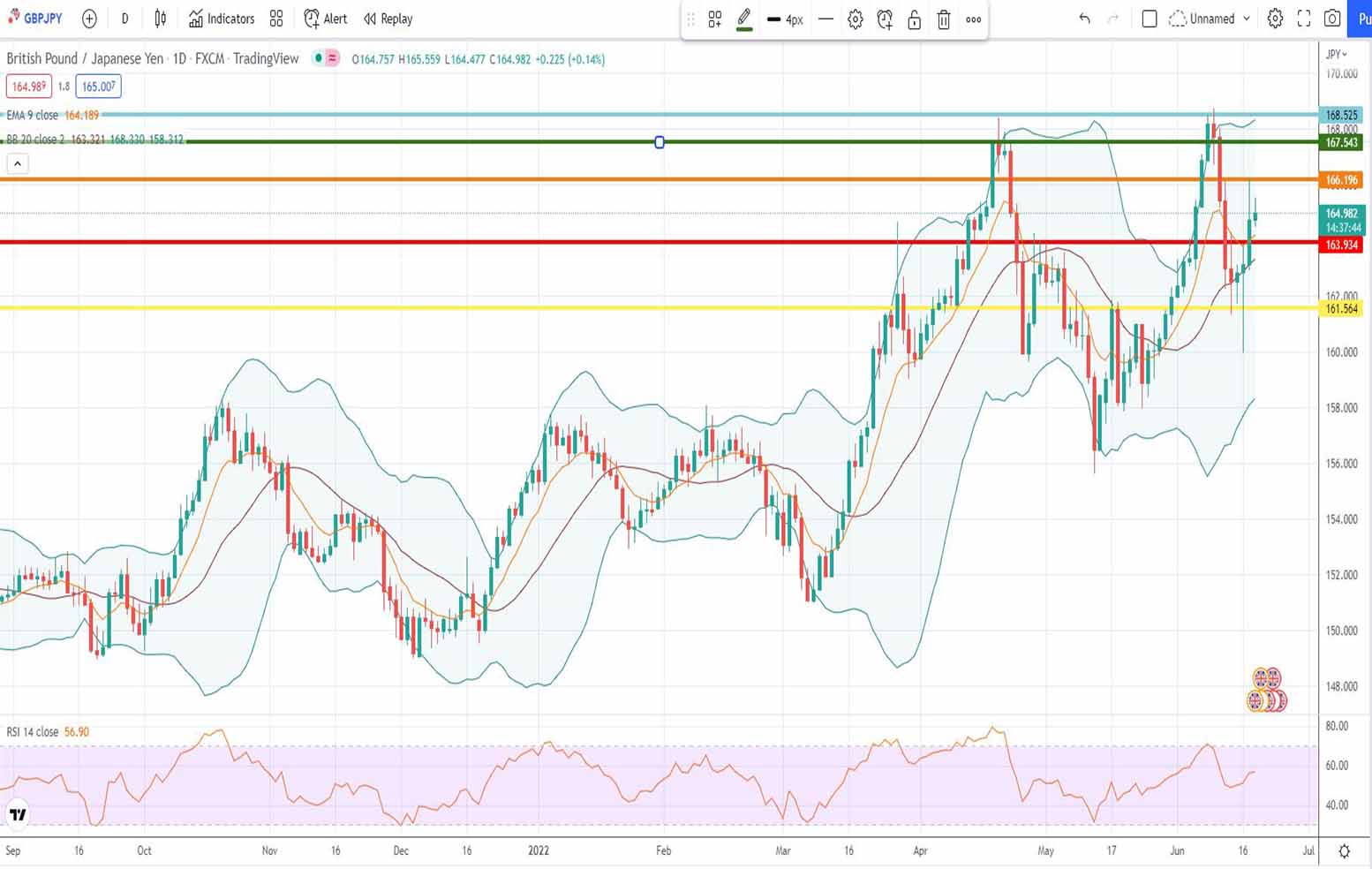 Ισοτιμία λίρας γεν πρόβλεψη 20-06-2022