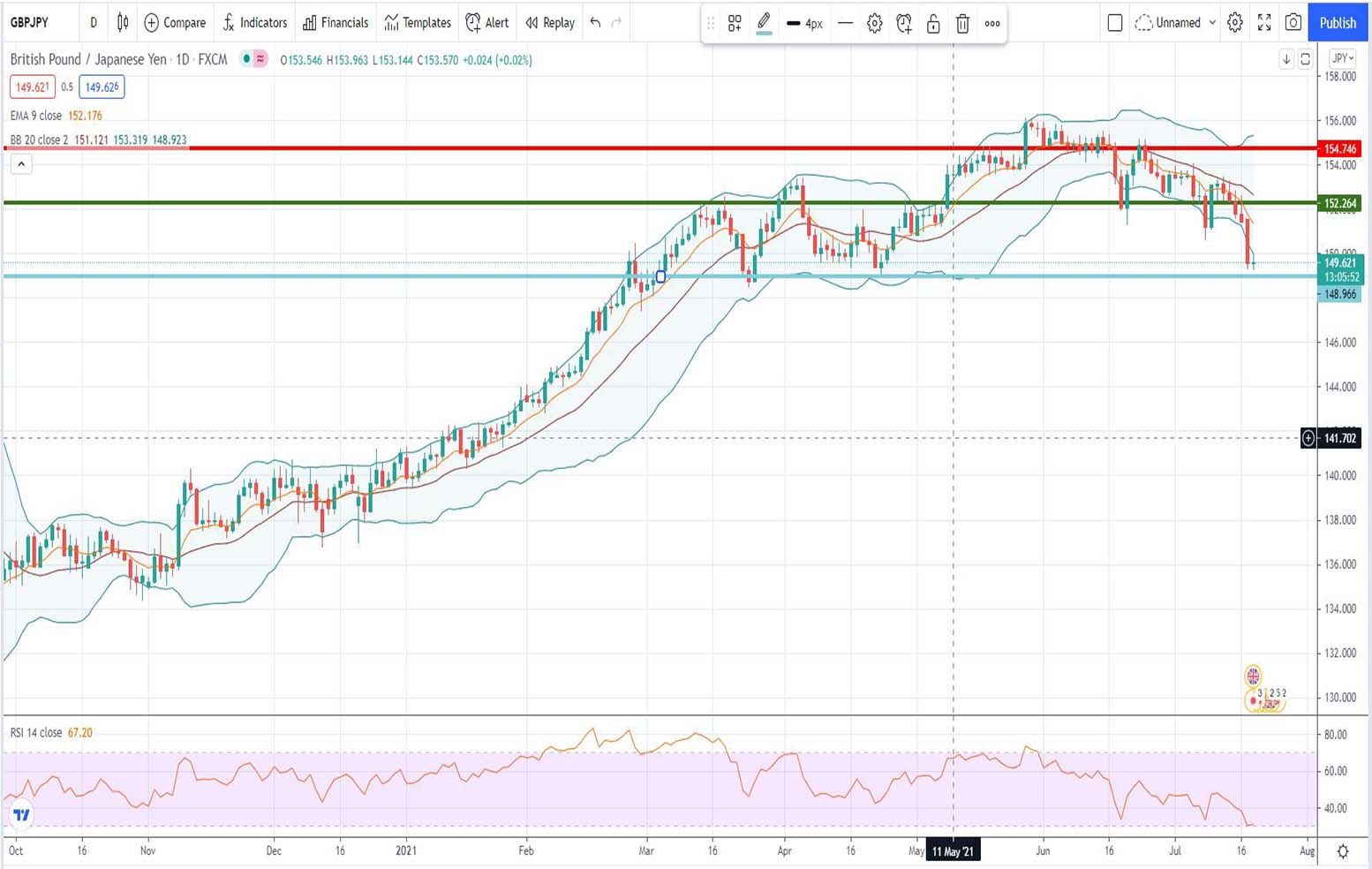 Ισοτιμία λίρας γεν [Πρόβλεψη 20/07/2021]
