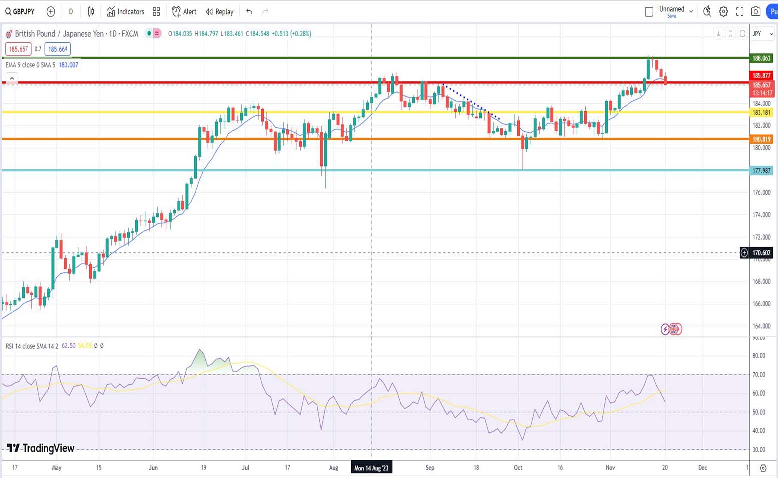 Ισοτιμία λίρας γεν πρόβλεψη 20/11/2023
