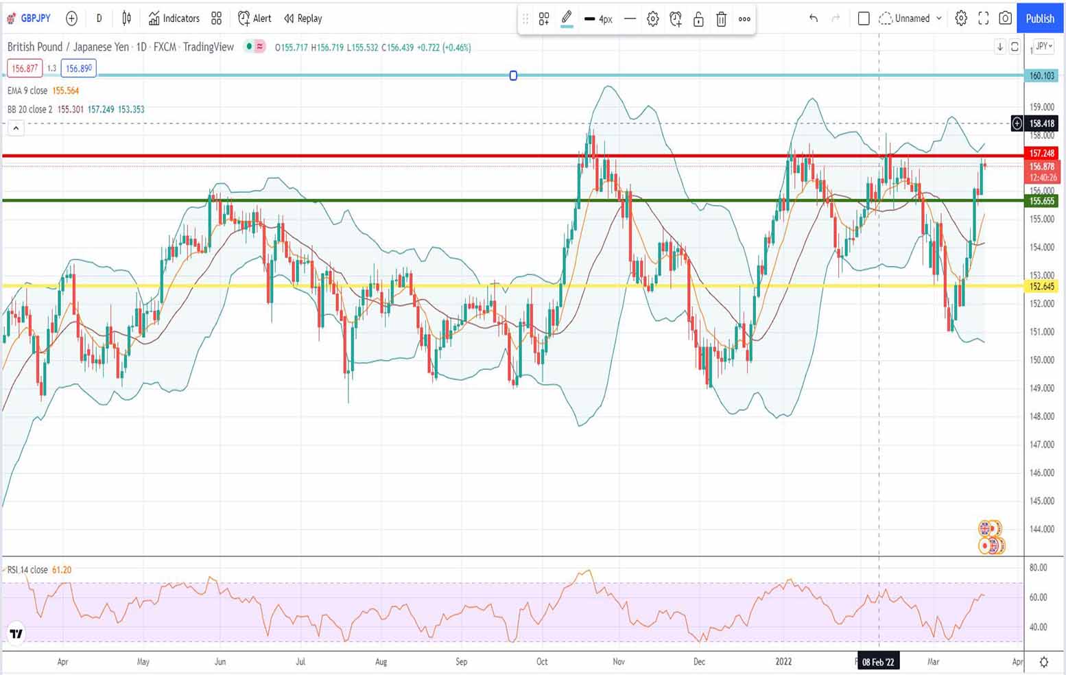 Ισοτιμία λίρας γεν πρόβλεψη 21-03-2022