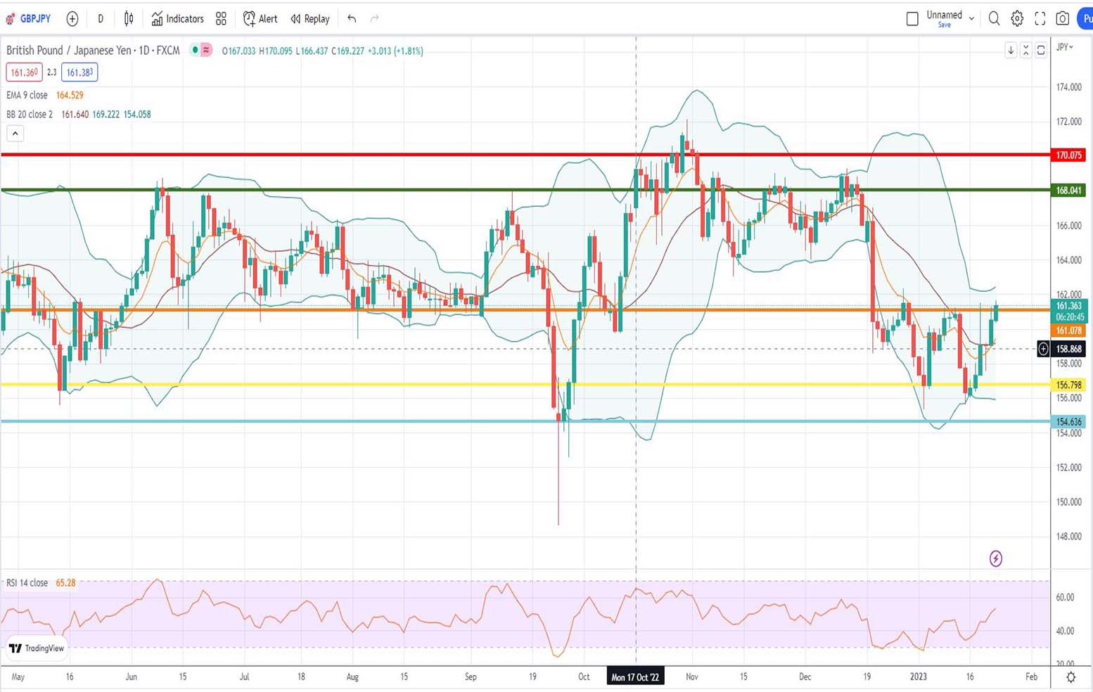 Ισοτιμία λίρας γεν πρόβλεψη 23/01/2023