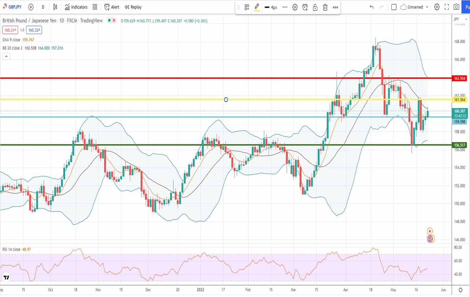 Ισοτιμία λίρας γεν πρόβλεψη 23-05-2022