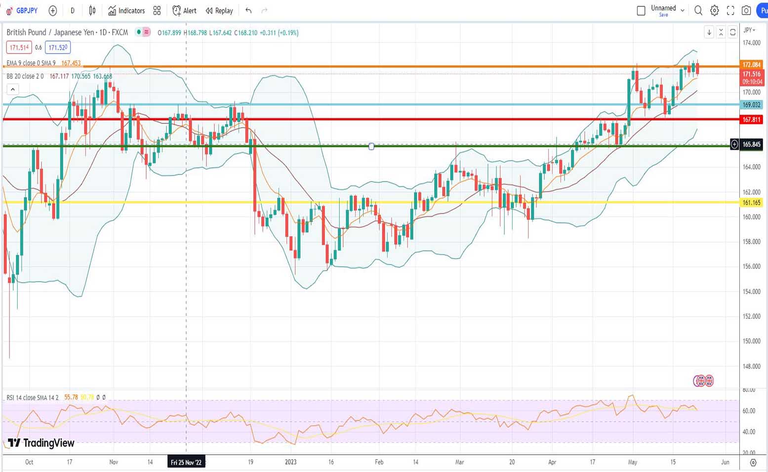 Ισοτιμία λίρας γεν πρόβλεψη 23/05/2023