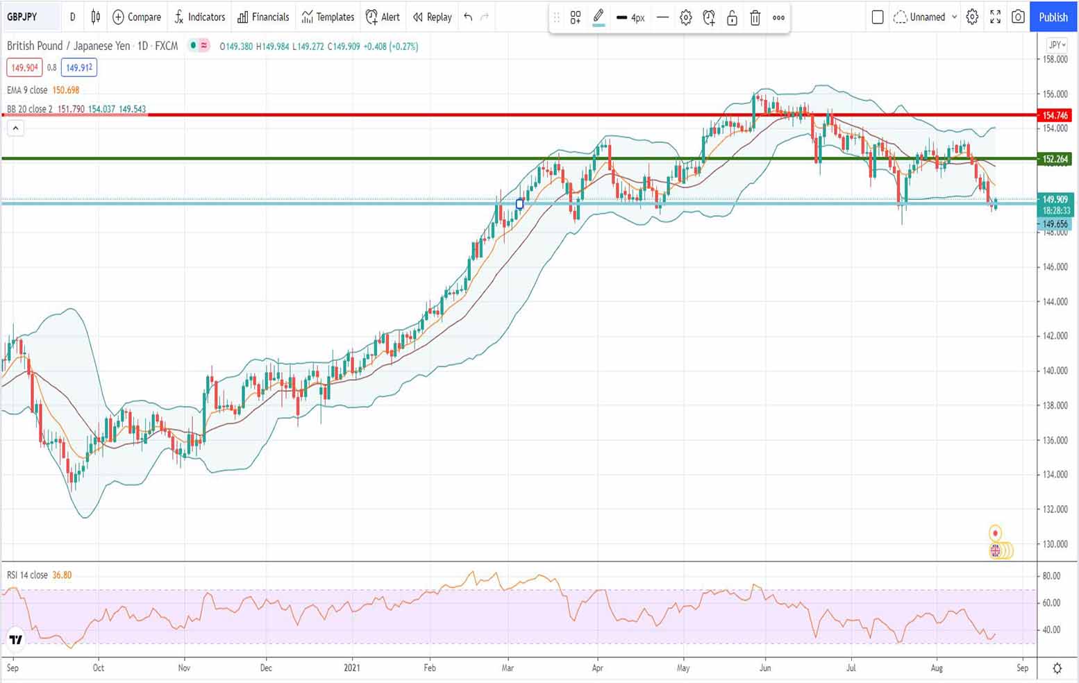 Ισοτιμία λίρας γεν [Πρόβλεψη 23/08/2021]