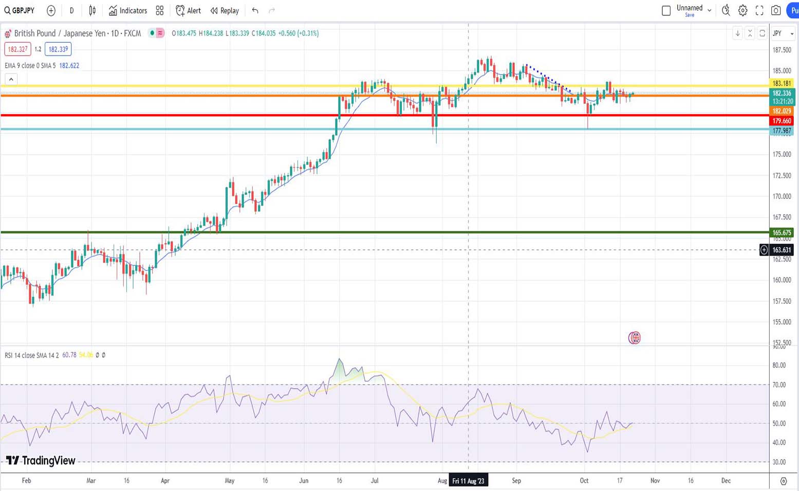 Ισοτιμία λίρας γεν πρόβλεψη 23/10/2023
