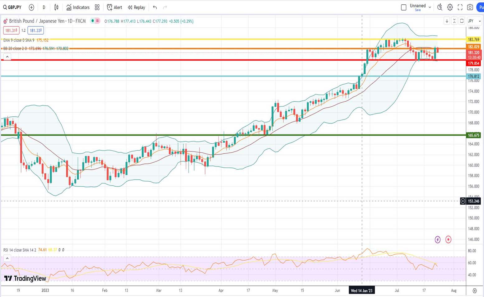 Ισοτιμία λίρας γεν πρόβλεψη 24/07/2023