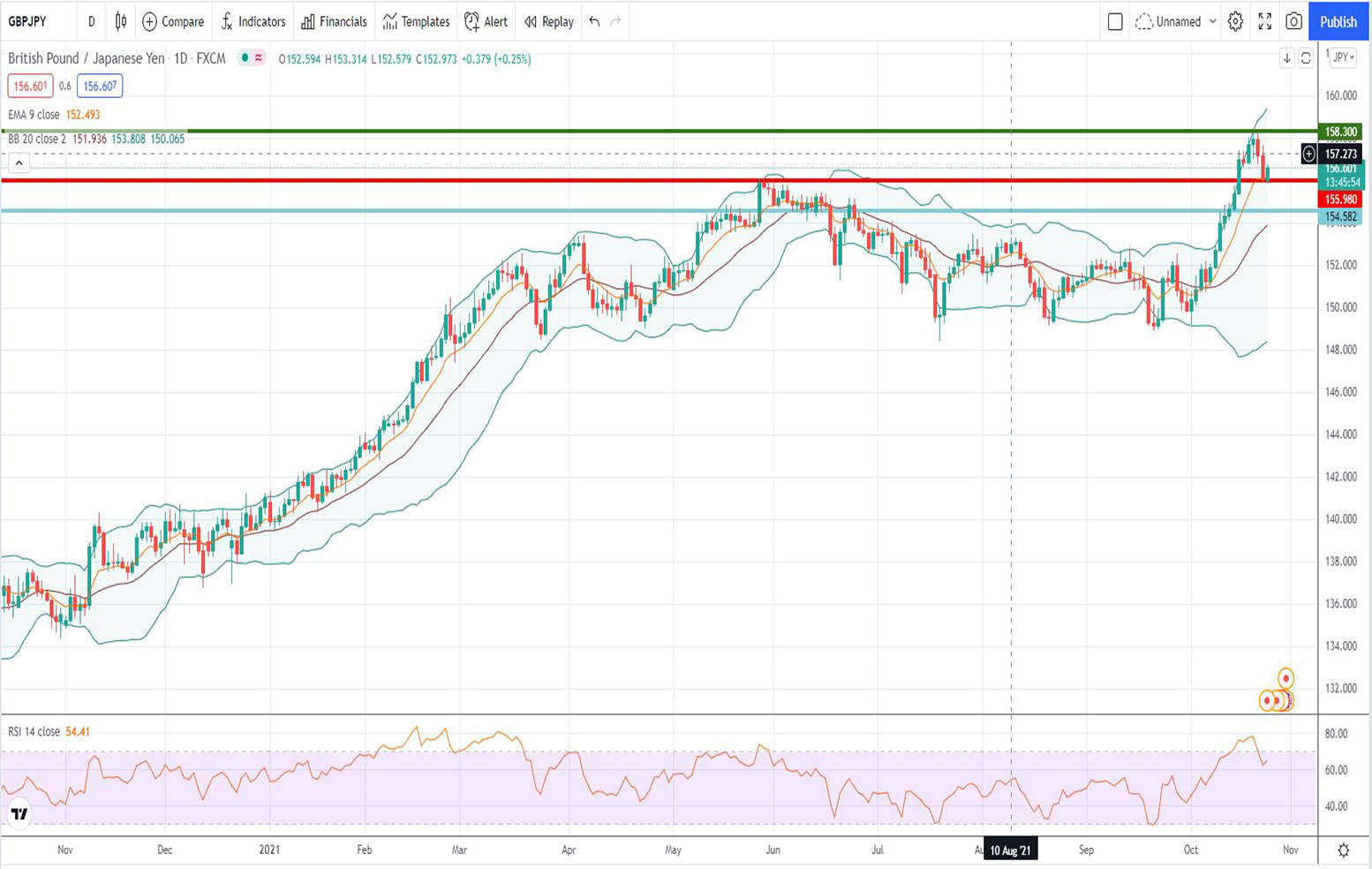 Ισοτιμία λίρας γεν [Πρόβλεψη 25/10/2021]