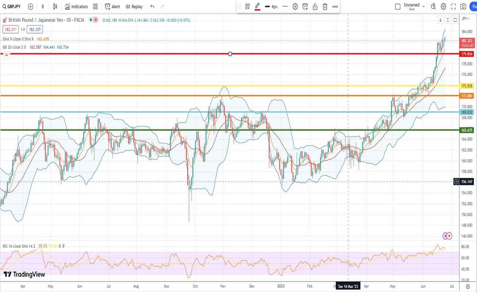 Ισοτιμία λίρας γεν πρόβλεψη 26/06/2023