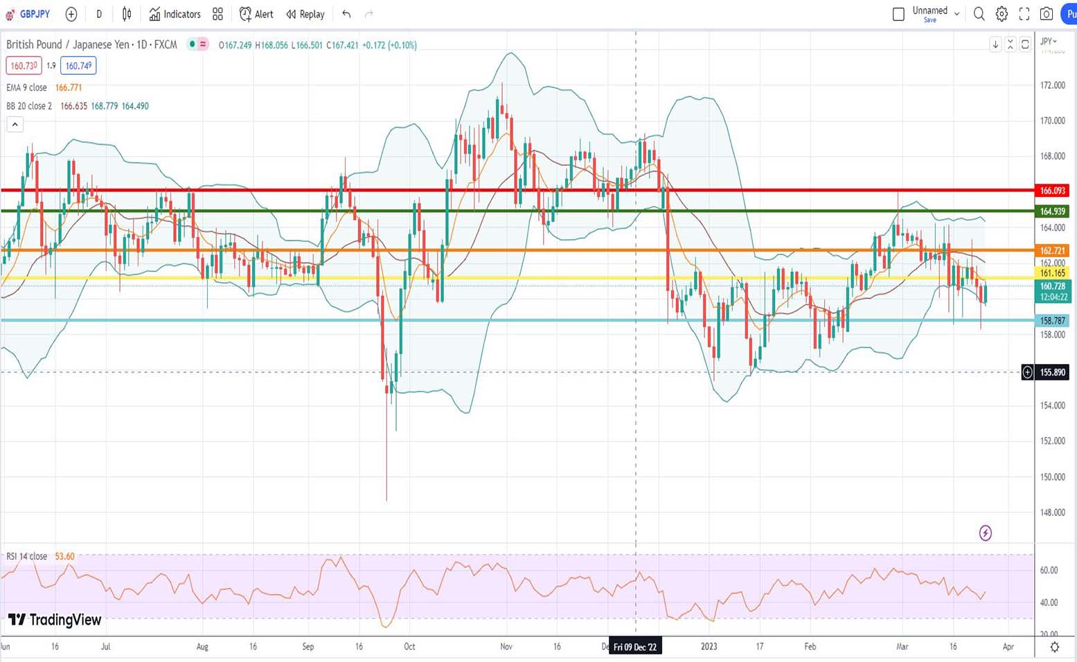 Ισοτιμία λίρας γεν πρόβλεψη 27/03/2023
