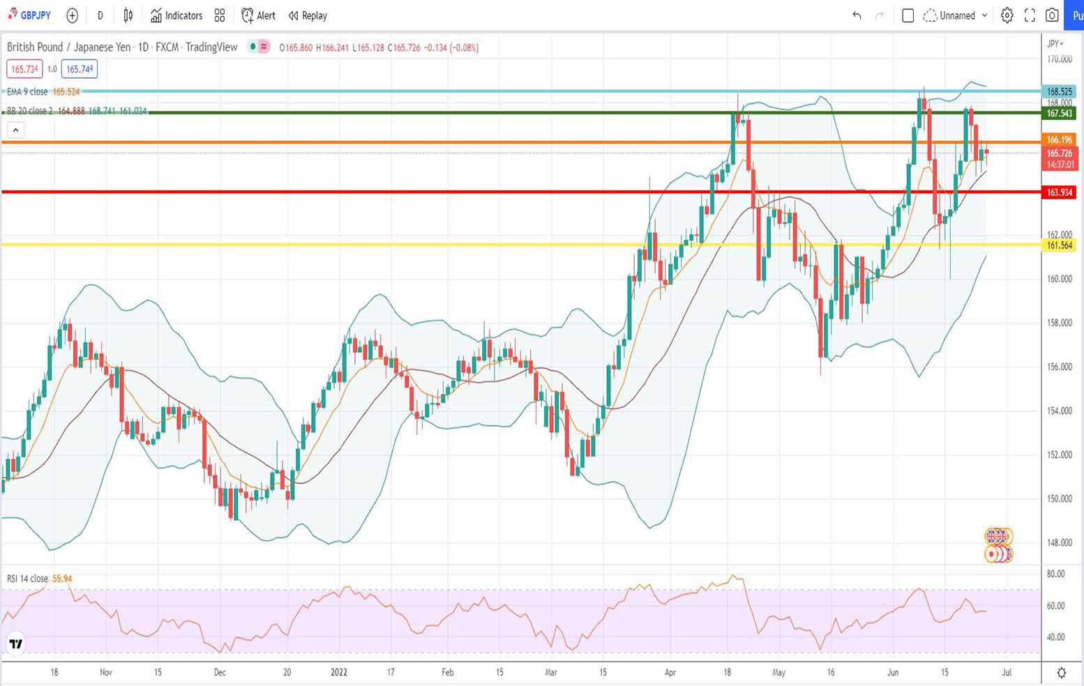 Ισοτιμία λίρας γεν πρόβλεψη 27-06-2022