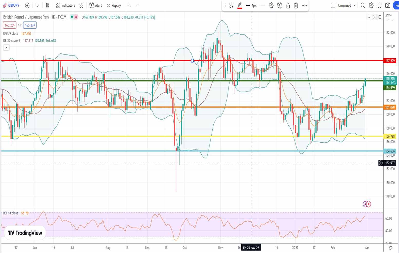 Ισοτιμία λίρας γεν πρόβλεψη 28/02/2023