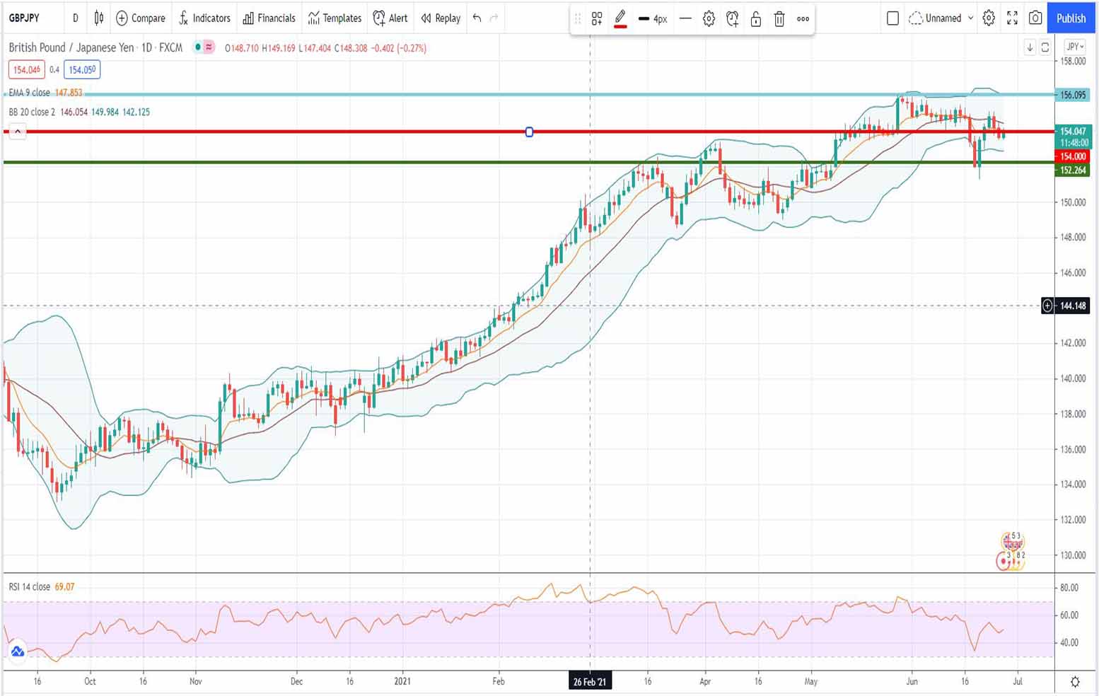 Ισοτιμία λίρας γεν [Πρόβλεψη 28/06/2021]