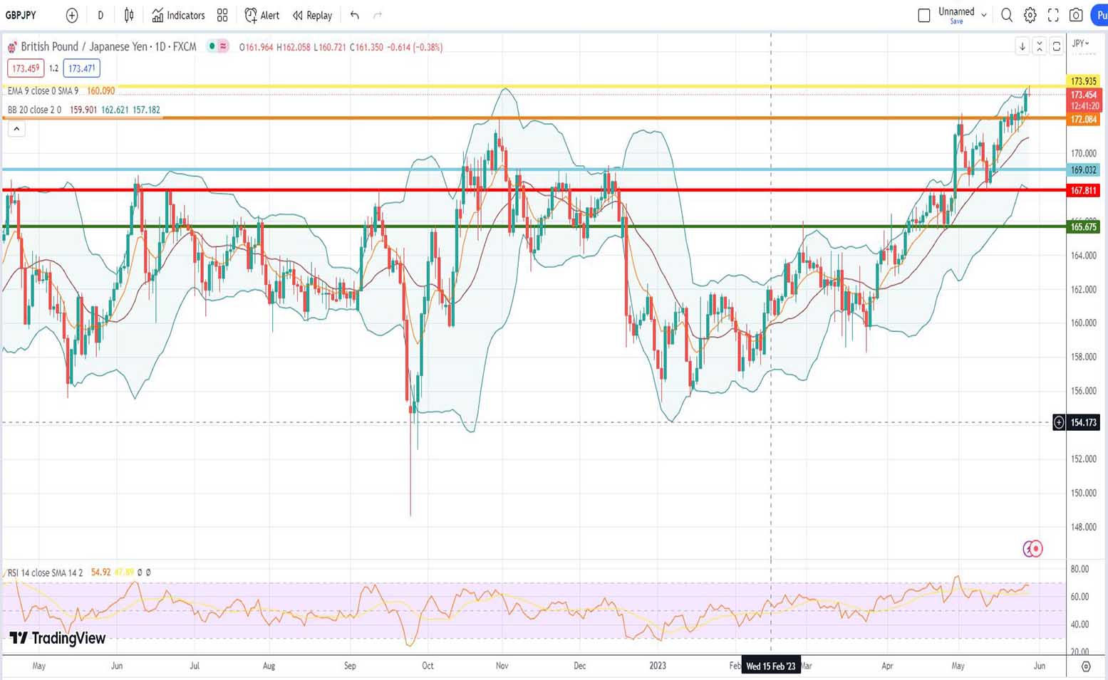 Ισοτιμία λίρας γεν πρόβλεψη 29/05/2023