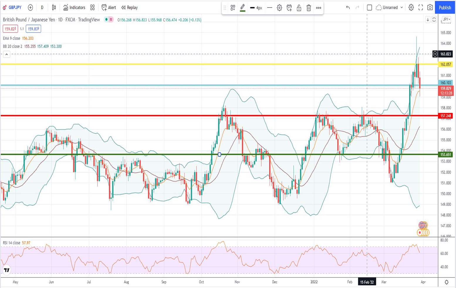 Ισοτιμία λίρας γεν πρόβλεψη 30-03-2022