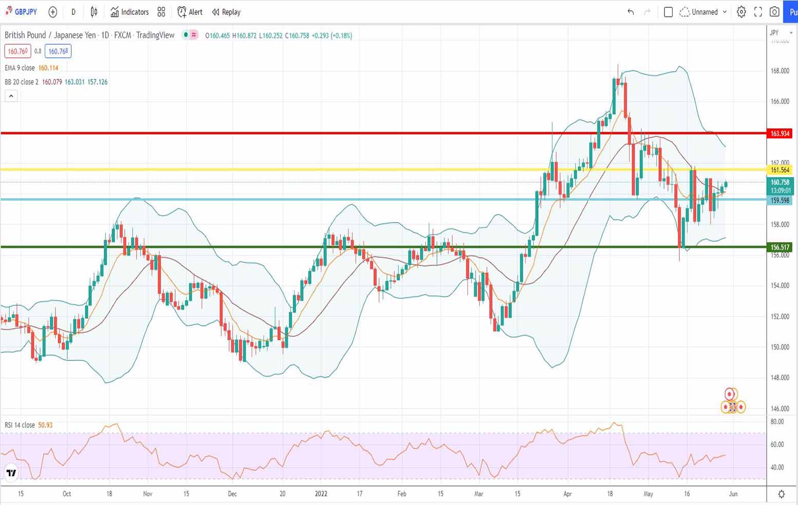 Ισοτιμία λίρας γεν πρόβλεψη 30-05-2022