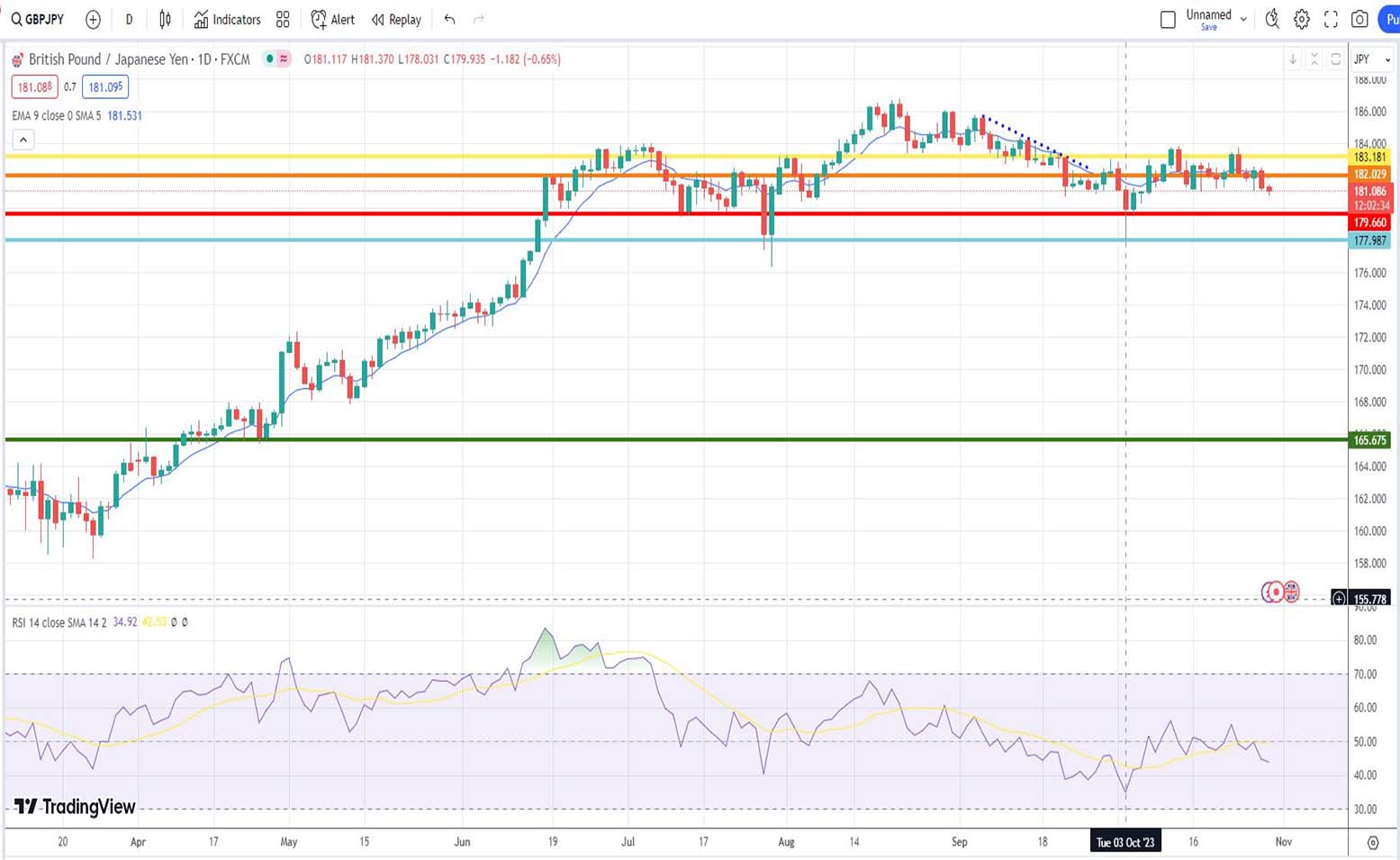 Ισοτιμία λίρας γεν πρόβλεψη 30/10/2023