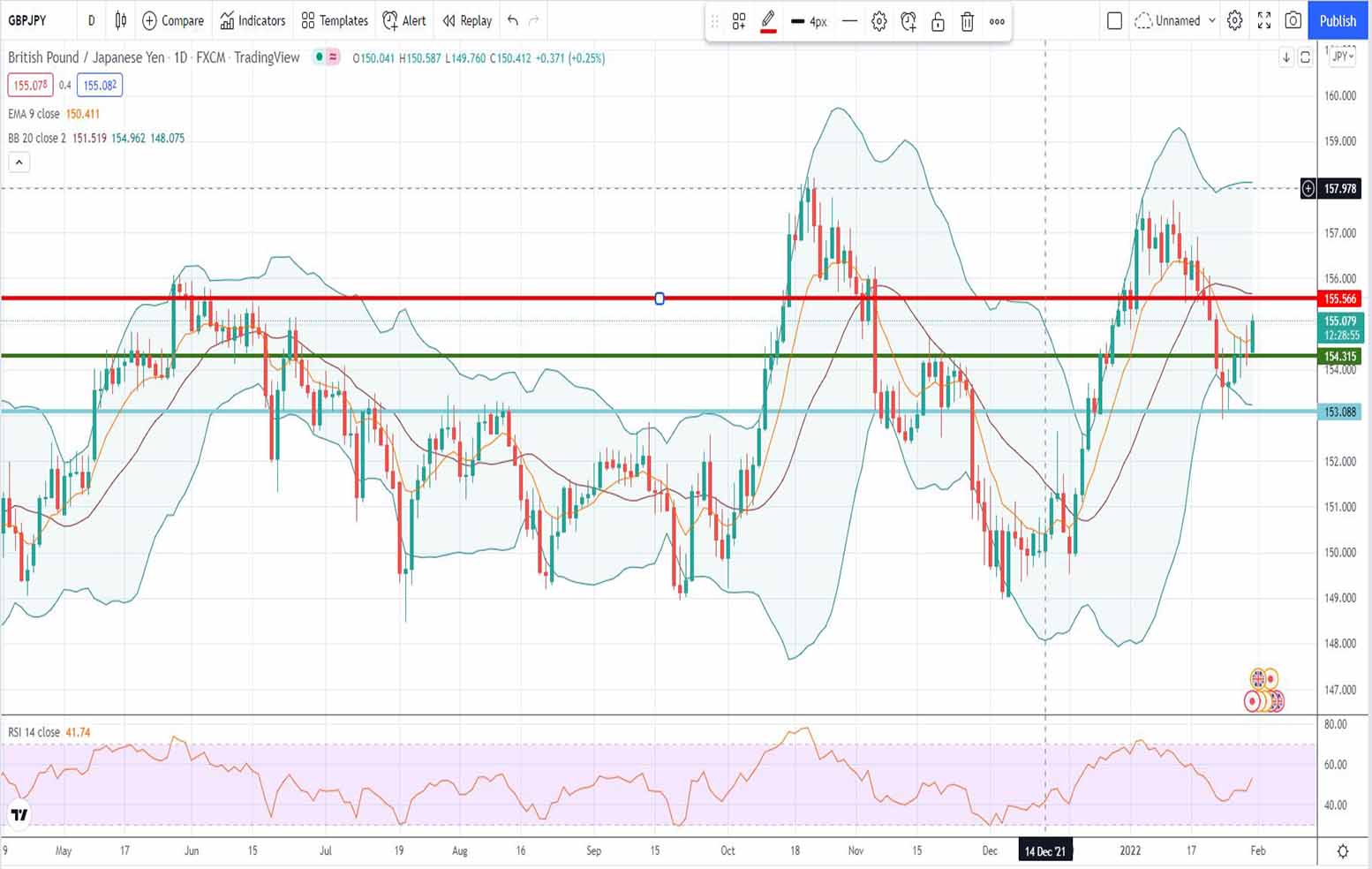 Ισοτιμία λίρας γεν πρόβλεψη 31-01-2022