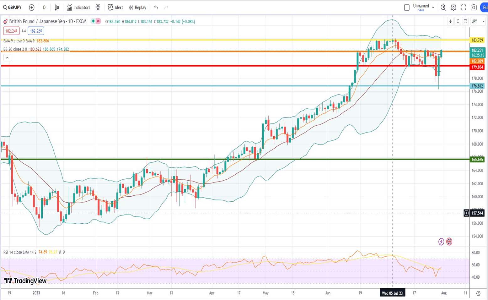 Ισοτιμία λίρας γεν πρόβλεψη 31/07/2023