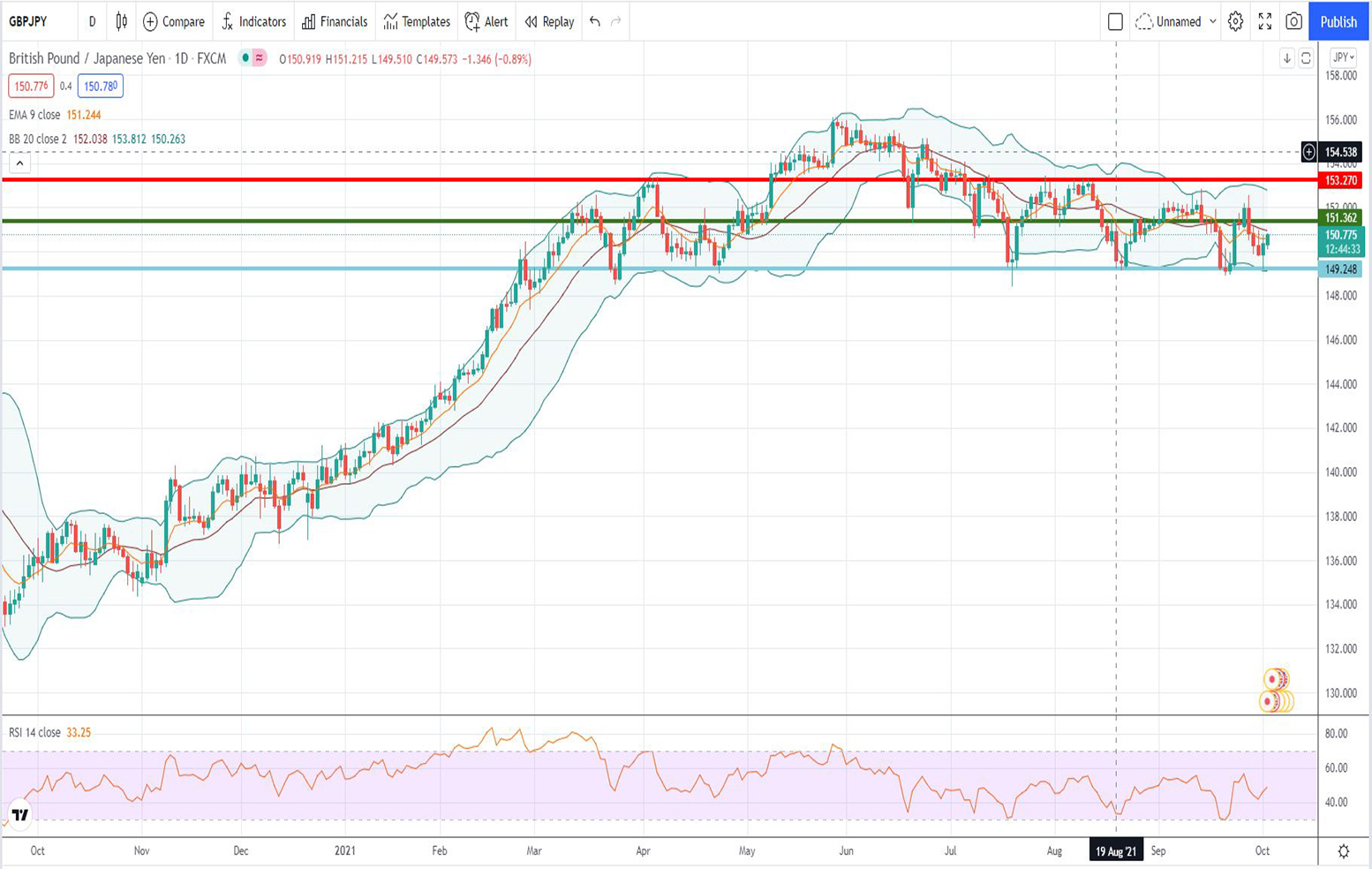Ισοτιμία λίρας γεν [Πρόβλεψη 04/10/2021]