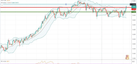 Ισοτιμία λίρας γεν [Πρόβλεψη 11/10/2021]