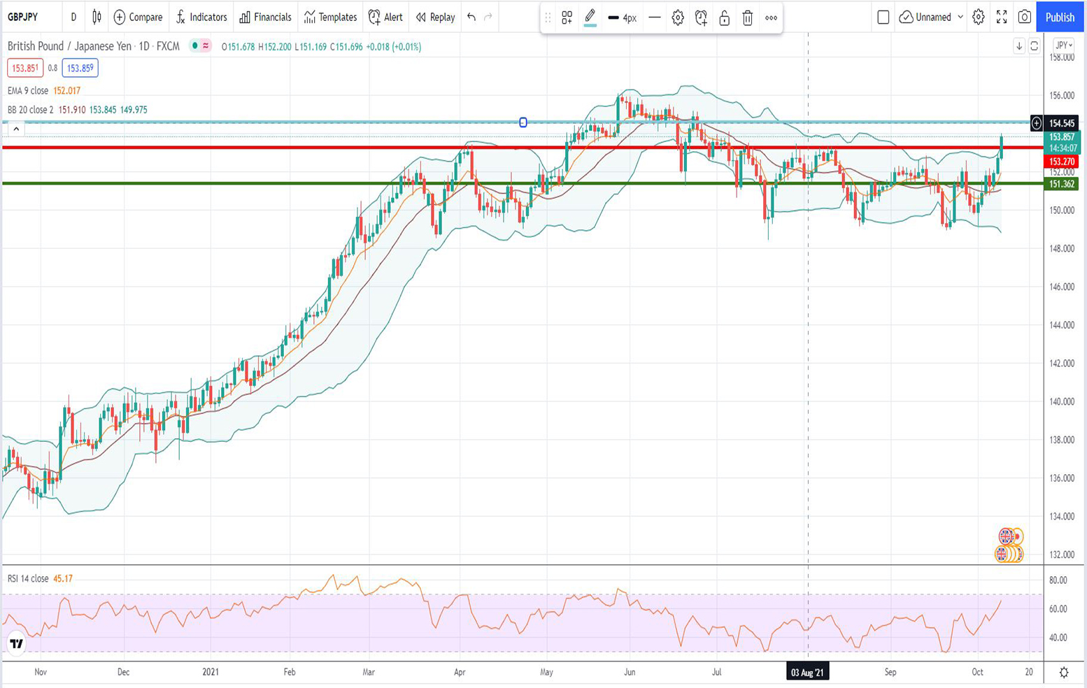 Ισοτιμία λίρας γεν [Πρόβλεψη 11/10/2021]