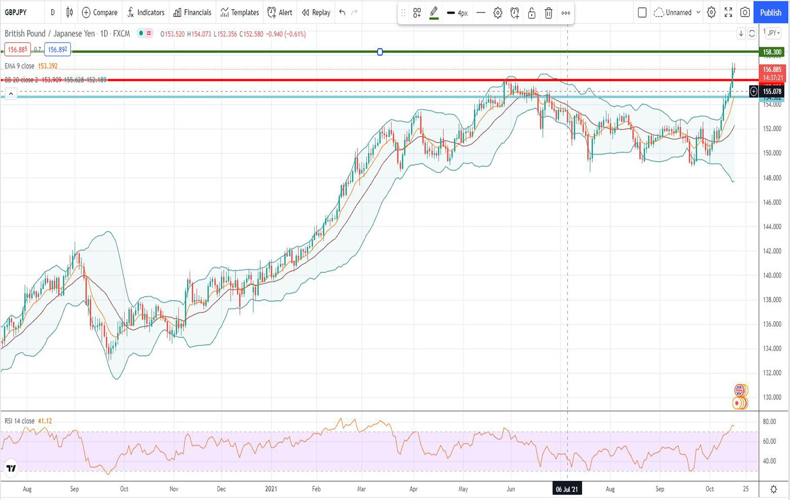 Ισοτιμία λίρας γεν [Πρόβλεψη 18/10/2021]