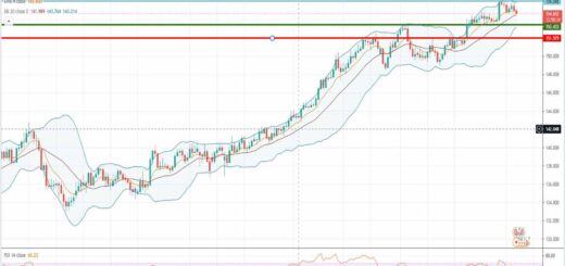 Ισοτιμία λίρας γεν [πρόβλεψη τεχνικής ανάλυσης 07/06/2021]