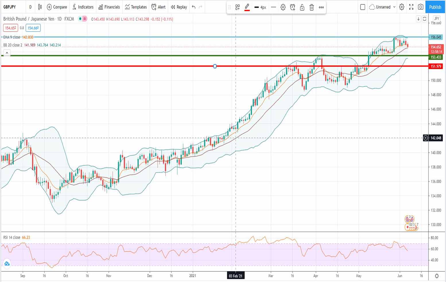 Ισοτιμία λίρας γεν [πρόβλεψη τεχνικής ανάλυσης 07/06/2021]