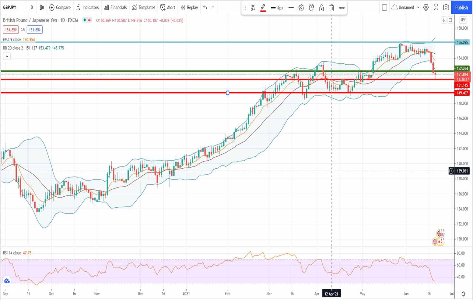 Ισοτιμία λίρας γεν [Πρόβλεψη τεχνικής ανάλυσης 21/06/2021]