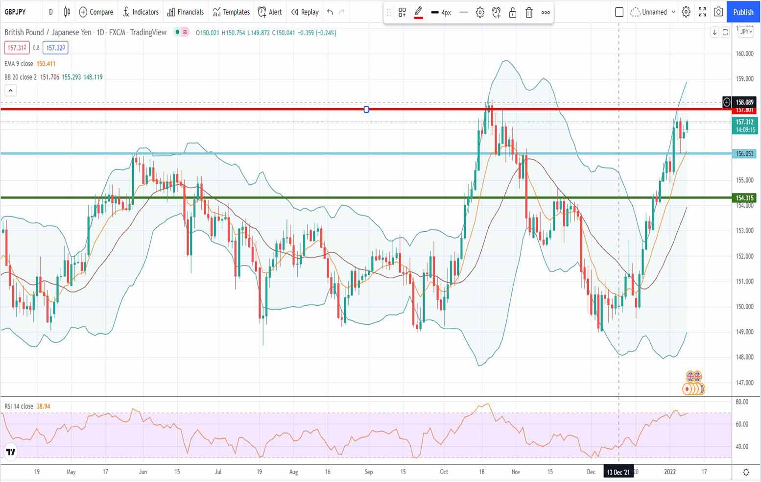 Λίρα γεν [Πρόβλεψη gbp/jpy 10/01/2022]