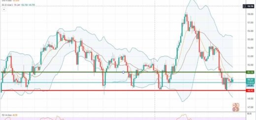 Λίρα γεν [Πρόβλεψη gbp/jpy 13/12/2021]