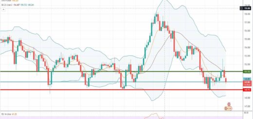 Λίρα γεν [Πρόβλεψη gbp/jpy 20/12/2021]