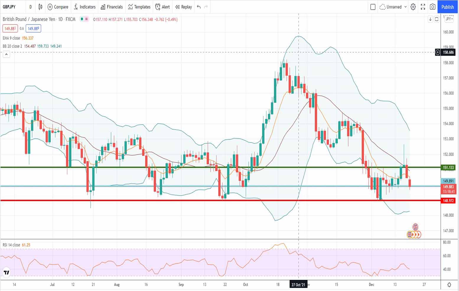 Λίρα γεν [Πρόβλεψη gbp/jpy 20/12/2021]