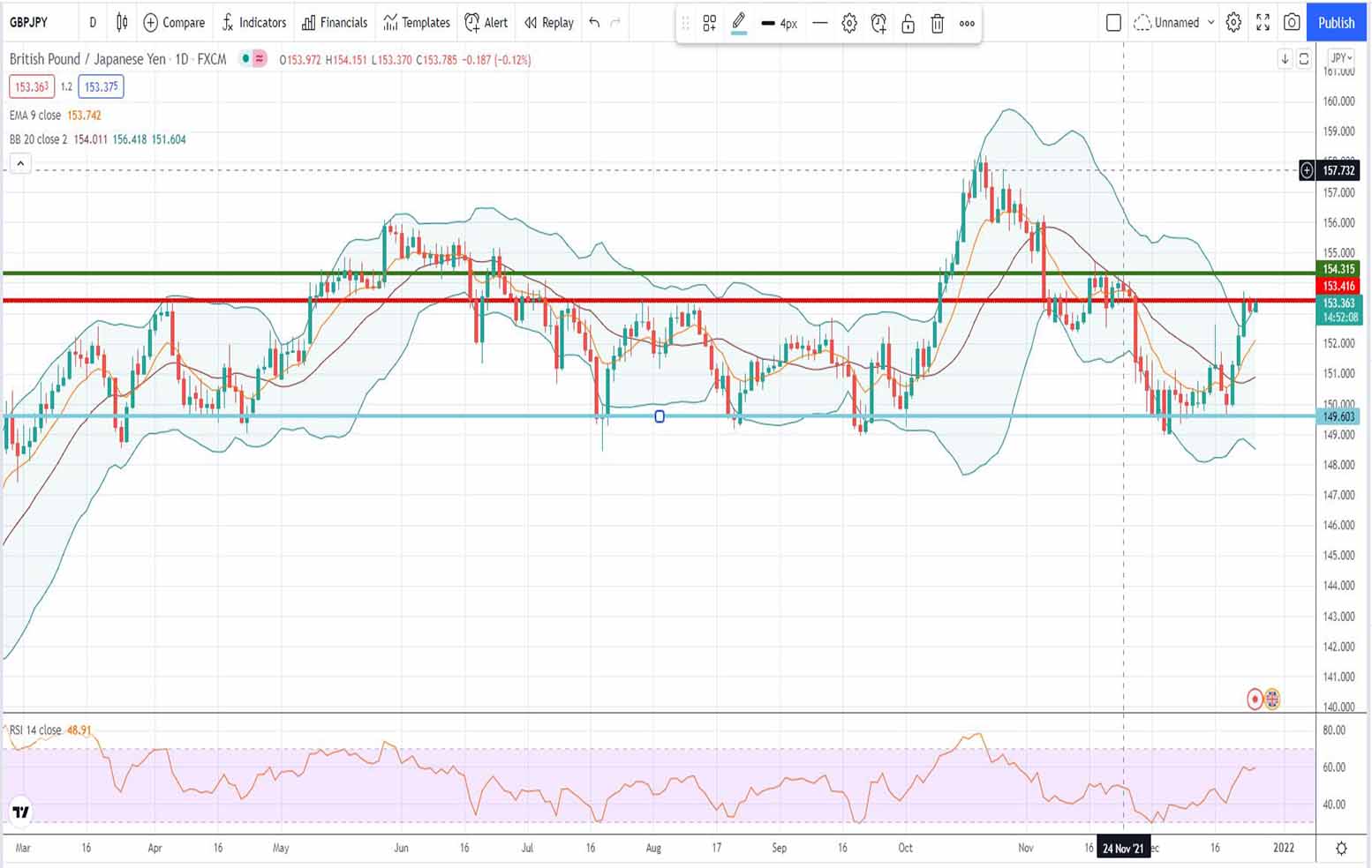 Λίρα γεν [Πρόβλεψη gbp/jpy 27/12/2021]