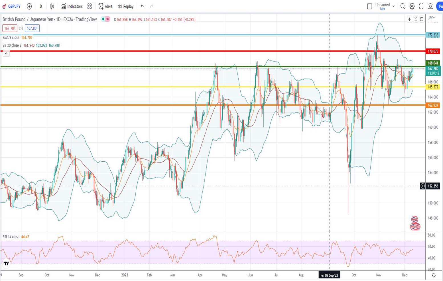 Λίρα Γεν Πρόβλεψη για 12/12/2022 [gbpjpy forecast]