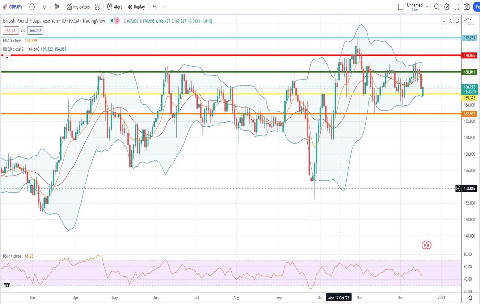 Λίρα Γεν Πρόβλεψη για 19/12/2022 [gbpjpy forecast]