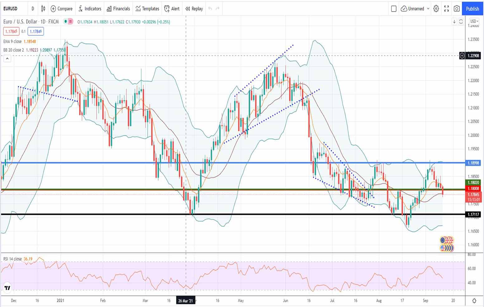 Πορεία ευρώ δολαρίου [Πρόβλεψη eur/usd 13/09/2021]