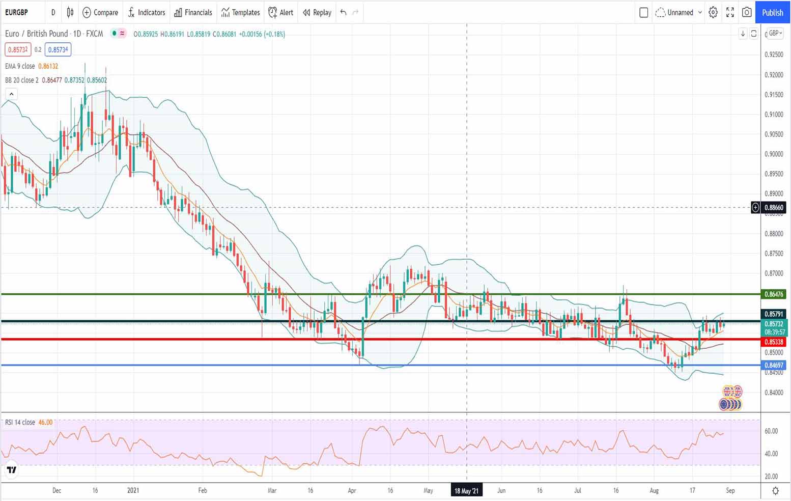 Πορεία ευρώ λίρας [Πρόβλεψη eur/gbp 30/08/2021]