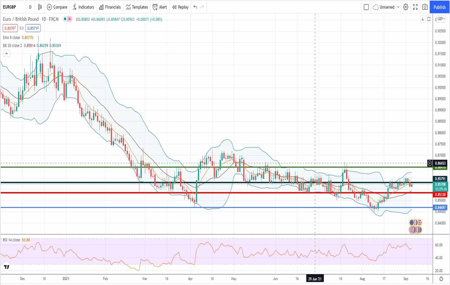 Πορεία ευρώ λίρας [Πρόβλεψη eur/gbp 06/09/2021]