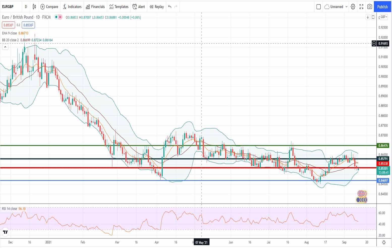 Πορεία ευρώ λίρας [Πρόβλεψη eur/gbp 13/09/2021]