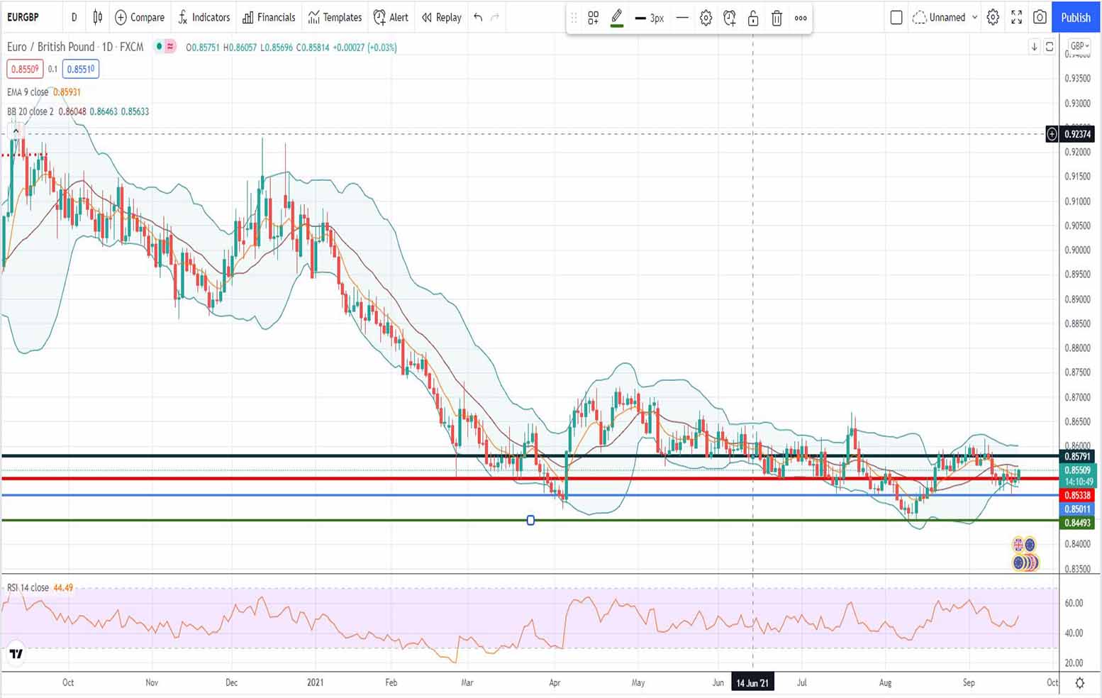 Πορεία ευρώ λίρας [Πρόβλεψη eur/gbp 20/09/2021]