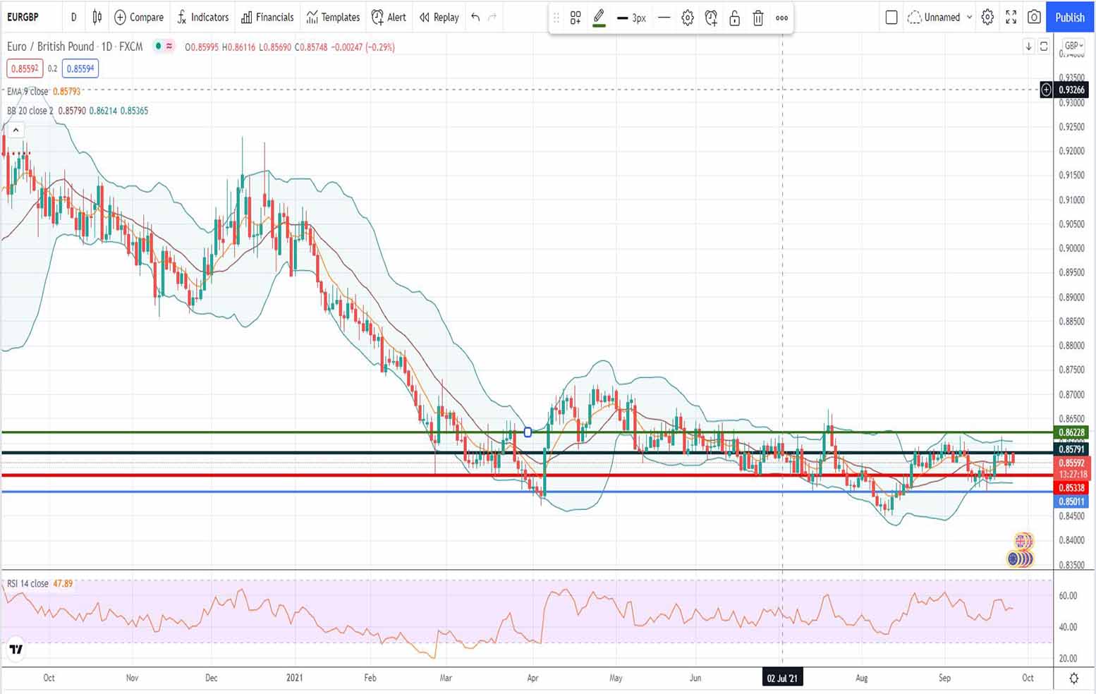 Πορεία ευρώ λίρας [Πρόβλεψη eur/gbp 27/09/2021]