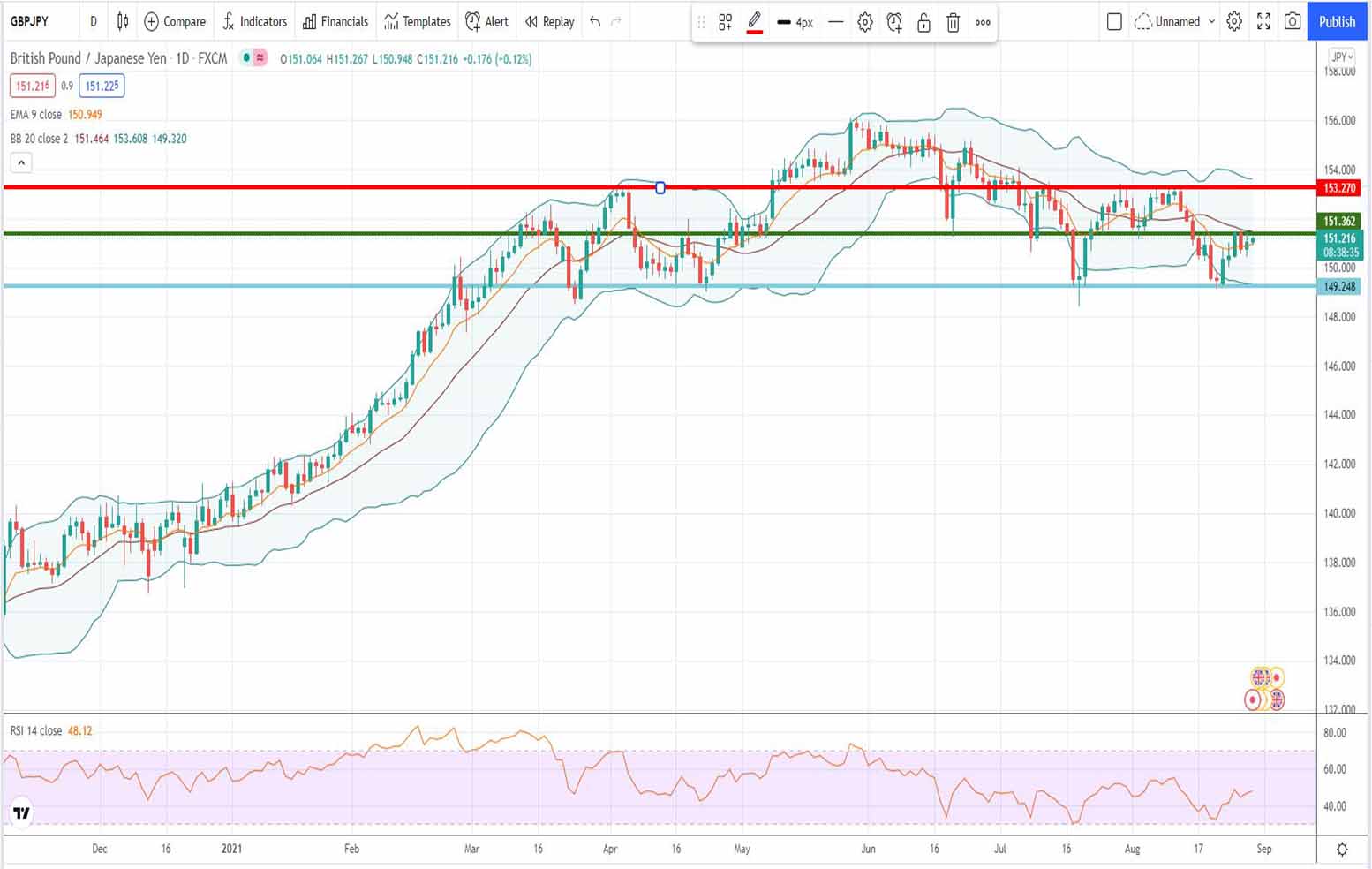 Πορεία λίρας γεν [Πρόβλεψη gbp/jpy 30/08/2021]
