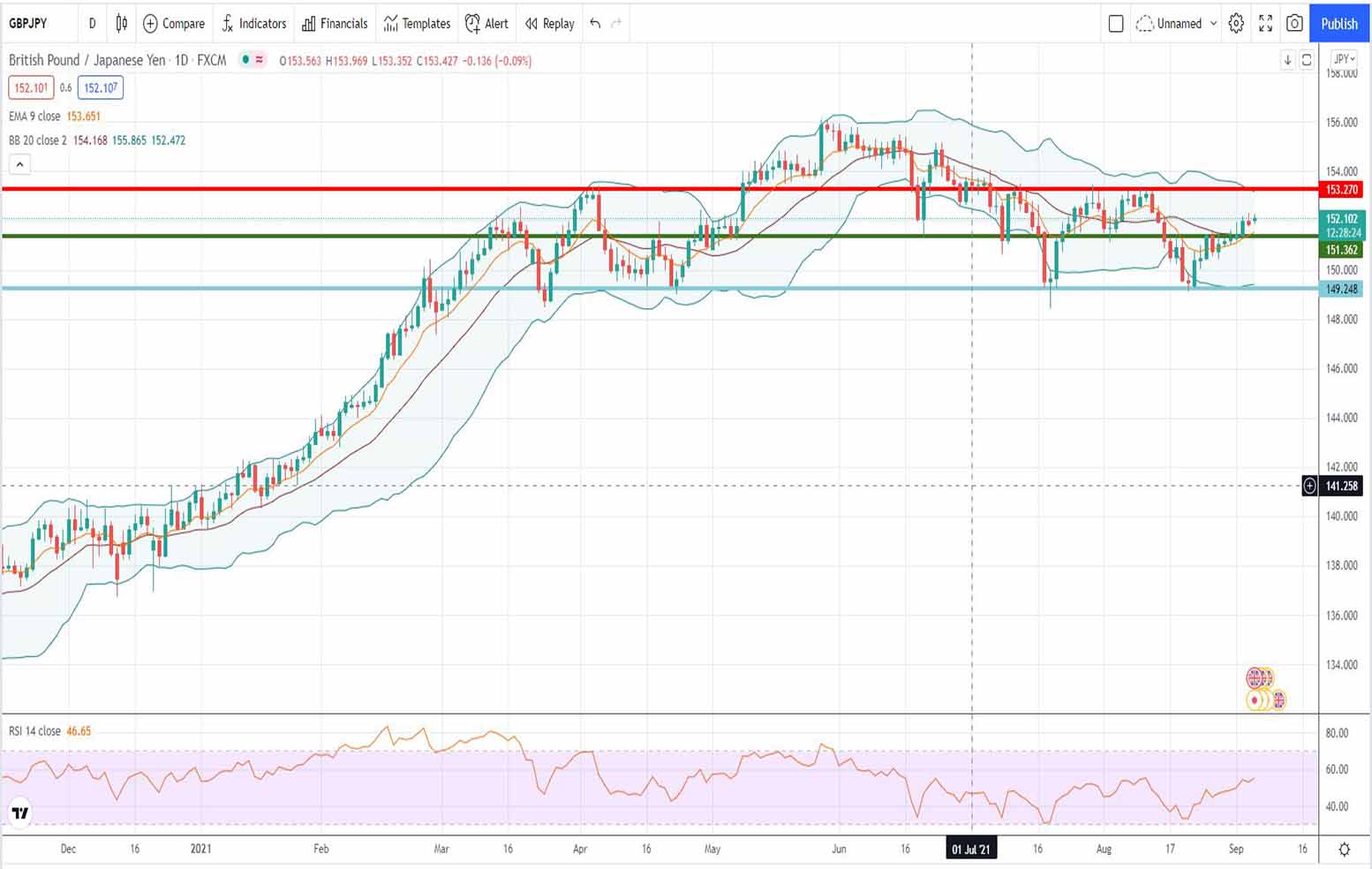 Πορεία λίρας γεν [Πρόβλεψη gbp/jpy 06/09/2021]