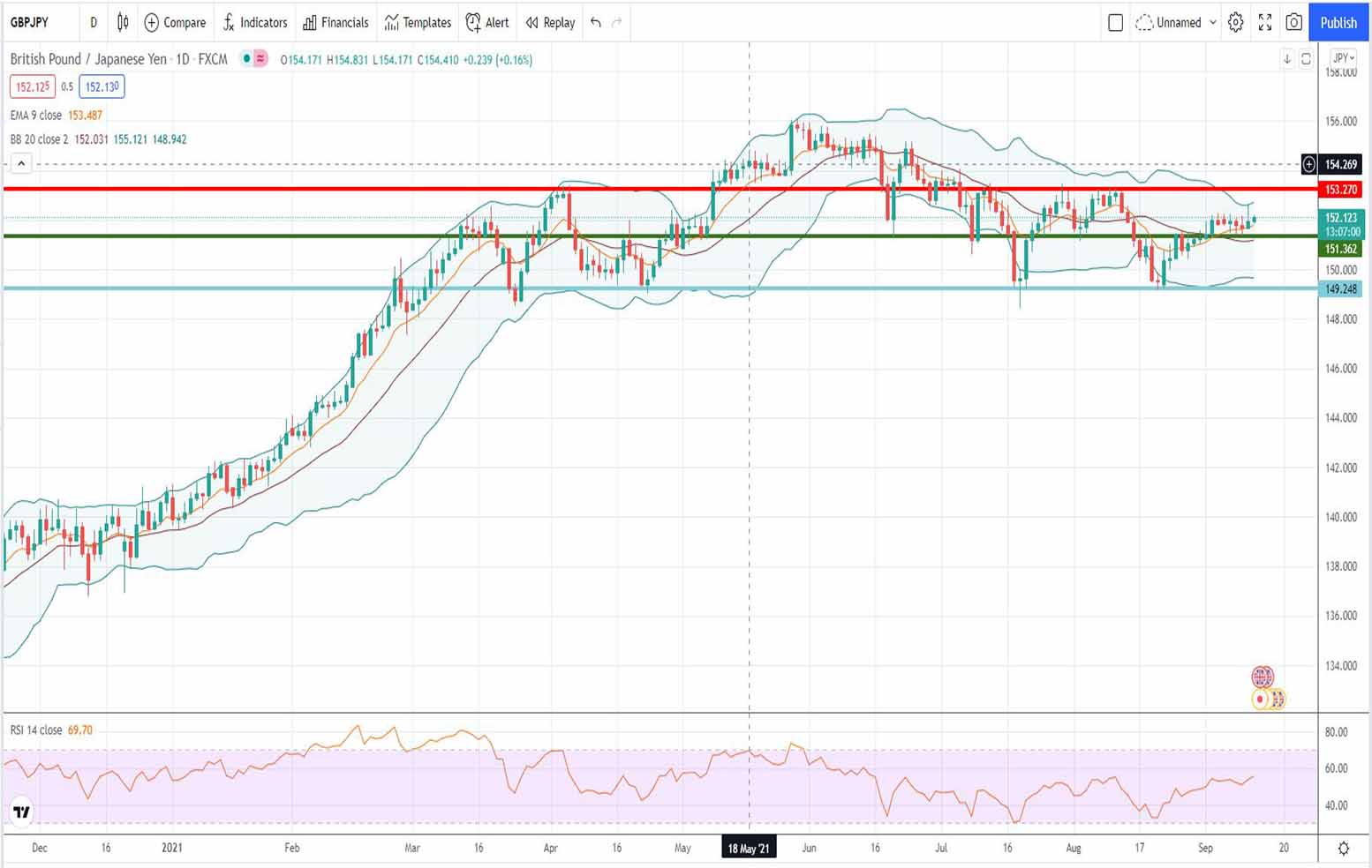 Πορεία λίρας γεν [Πρόβλεψη gbp/jpy 13/09/2021]