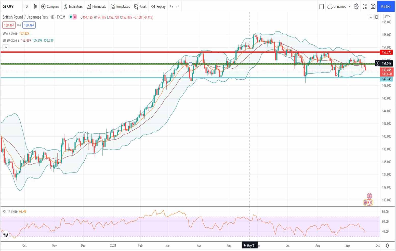 Πορεία λίρας γεν [Πρόβλεψη gbp/jpy 20/09/2021]