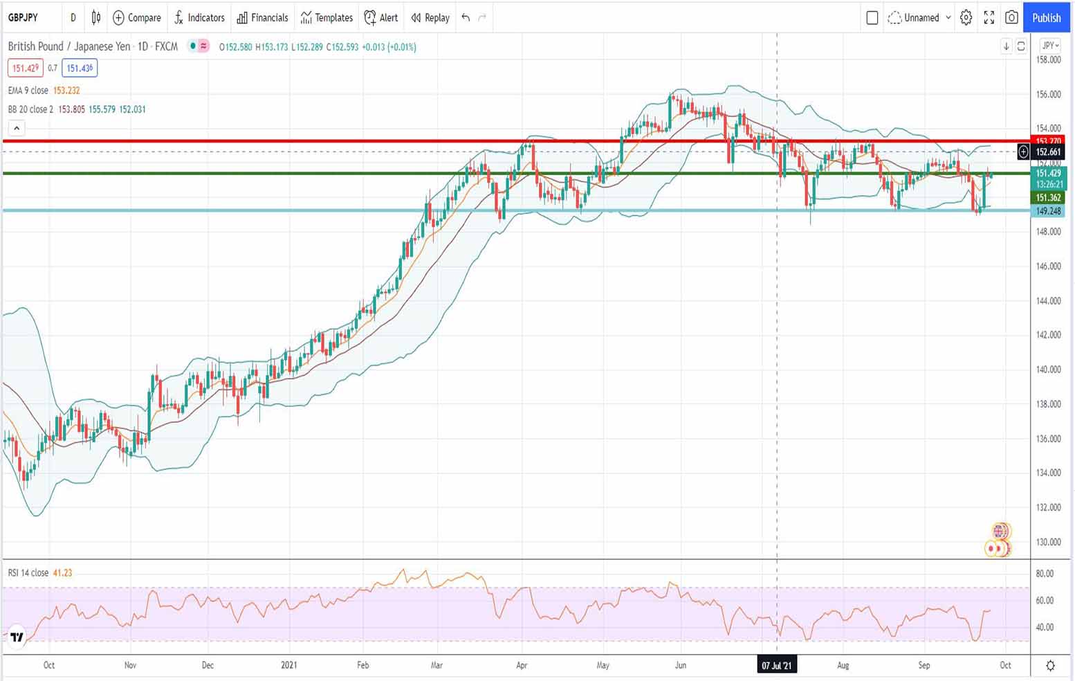 Πορεία λίρας γεν [Πρόβλεψη gbp/jpy 27/09/2021]