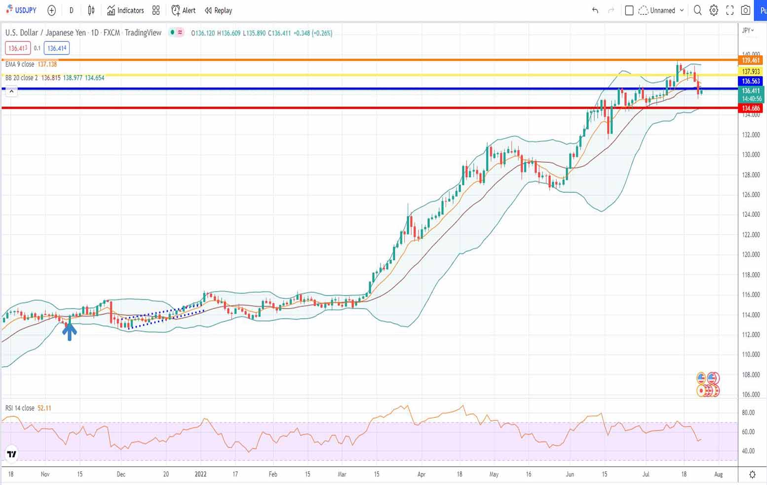Πρόβλεψη δολαρίου γεν 25-07-2022