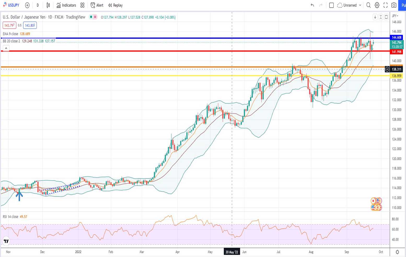 Πρόβλεψη δολαρίου γεν 26-09-2022