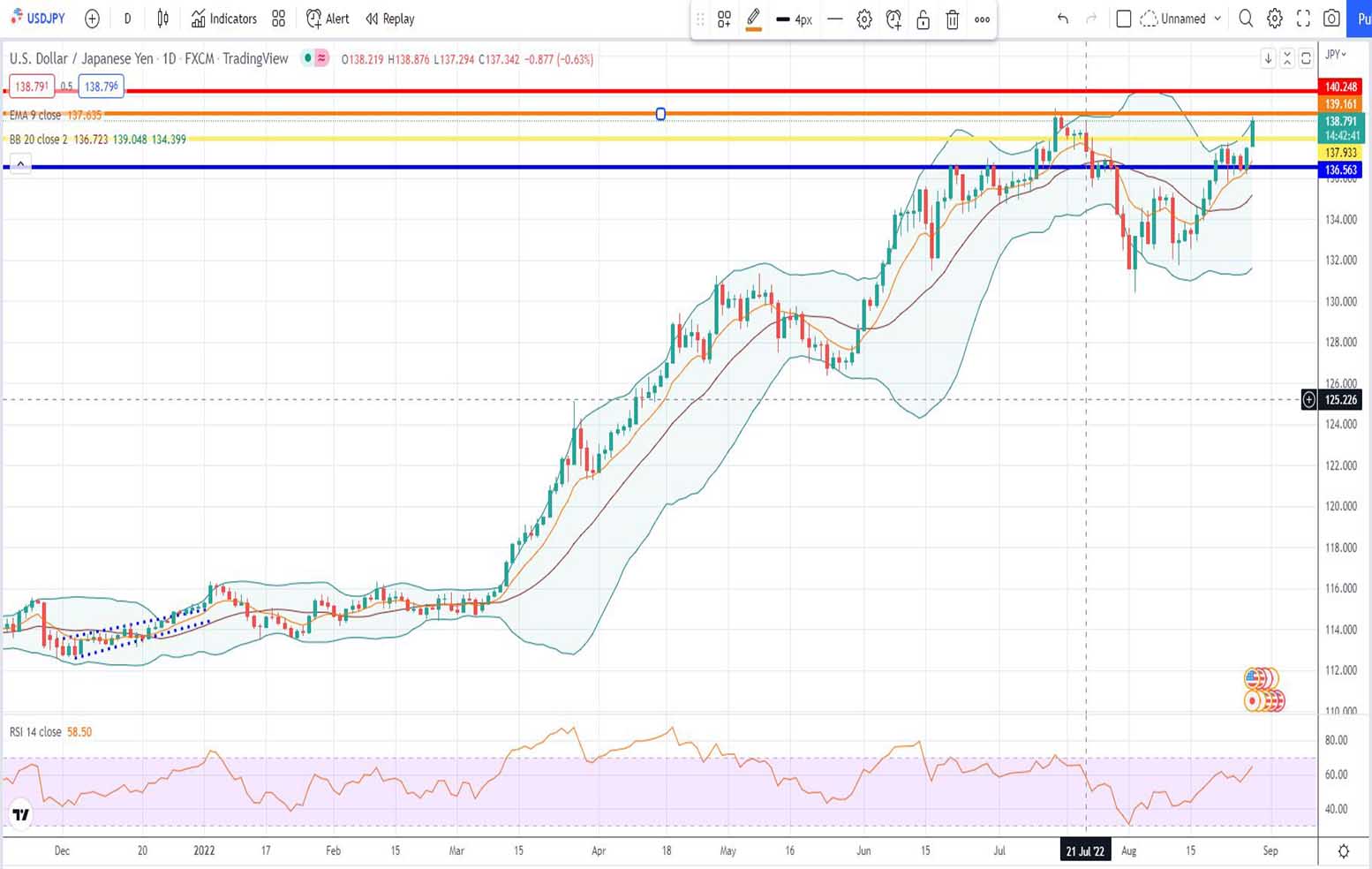 Πρόβλεψη δολαρίου γεν 29-08-2022